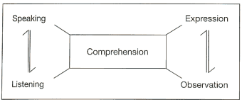 Comprehension is the result of the interweaving of speaking, listening, expression and observation.