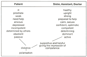 Dimensions in the relationship of the patient to the treatment team ...